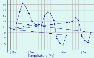 Graphique des tempratures prvues pour Morville-sur-Andelle