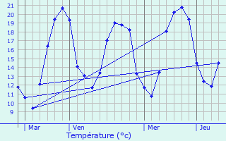 Graphique des tempratures prvues pour Menetou-Couture