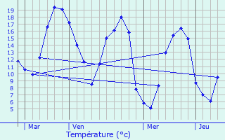 Graphique des tempratures prvues pour Bizou