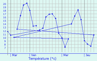 Graphique des tempratures prvues pour Sancy-ls-Provins