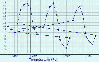 Graphique des tempratures prvues pour Malgunac