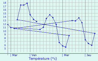 Graphique des tempratures prvues pour Bouttencourt