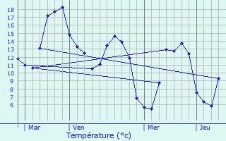 Graphique des tempratures prvues pour Neslette