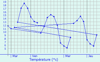 Graphique des tempratures prvues pour Yerville