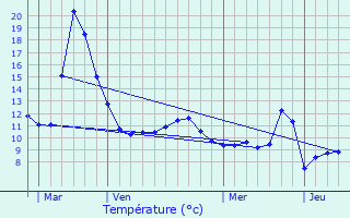 Graphique des tempratures prvues pour Jussarupt