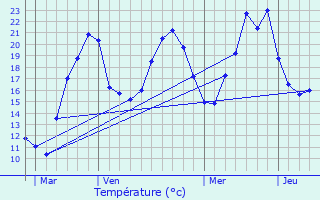 Graphique des tempratures prvues pour Marchampt