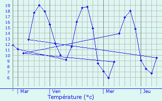 Graphique des tempratures prvues pour Breteil