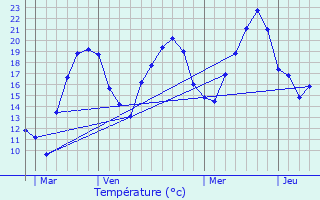 Graphique des tempratures prvues pour Bonnefontaine