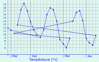 Graphique des tempratures prvues pour Hd