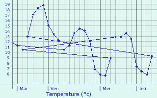 Graphique des tempratures prvues pour Bermesnil