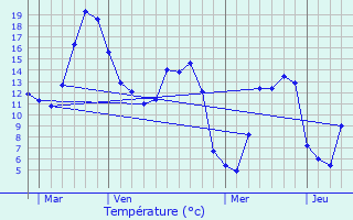 Graphique des tempratures prvues pour Criquiers