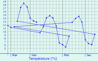 Graphique des tempratures prvues pour Prtot-Vicquemare