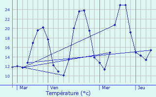 Graphique des tempratures prvues pour Musiges