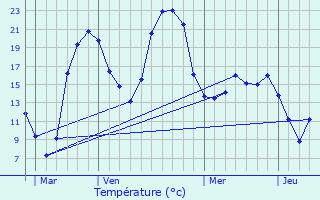 Graphique des tempratures prvues pour La Salvetat-Lauragais