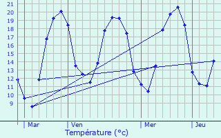 Graphique des tempratures prvues pour Contrglise