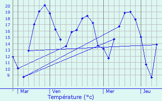 Graphique des tempratures prvues pour Voulaines-les-Templiers