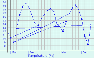 Graphique des tempratures prvues pour tais