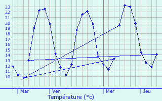 Graphique des tempratures prvues pour Oradour-Saint-Genest