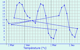 Graphique des tempratures prvues pour Gouzec