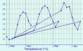 Graphique des tempratures prvues pour Lentiol