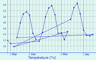 Graphique des tempratures prvues pour La Charme