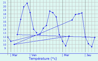 Graphique des tempratures prvues pour Charmoy