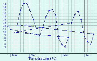 Graphique des tempratures prvues pour La Saucelle