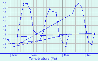 Graphique des tempratures prvues pour Thauvenay