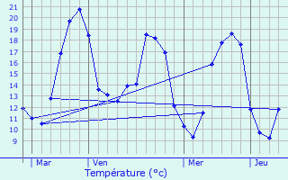 Graphique des tempratures prvues pour Speaux