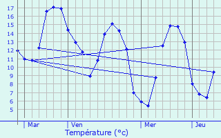 Graphique des tempratures prvues pour Guimiliau