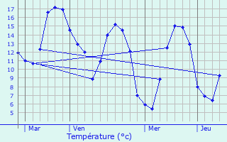 Graphique des tempratures prvues pour Locmlar