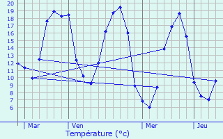 Graphique des tempratures prvues pour Monterrein