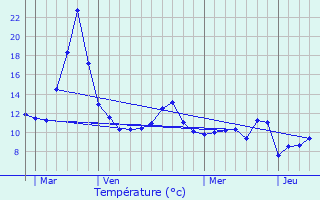 Graphique des tempratures prvues pour Lusse