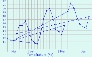 Graphique des tempratures prvues pour Les Thuiles