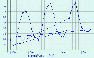 Graphique des tempratures prvues pour Burgy