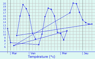 Graphique des tempratures prvues pour Yvoy-le-Marron
