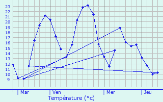 Graphique des tempratures prvues pour Longages