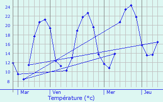 Graphique des tempratures prvues pour Chteauneuf-la-Fort