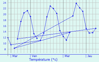 Graphique des tempratures prvues pour Luzillat