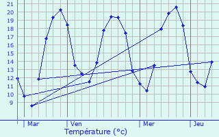 Graphique des tempratures prvues pour Venisey