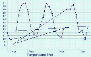 Graphique des tempratures prvues pour Bize