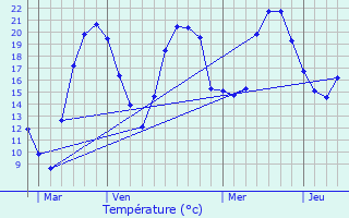 Graphique des tempratures prvues pour Mazeirat