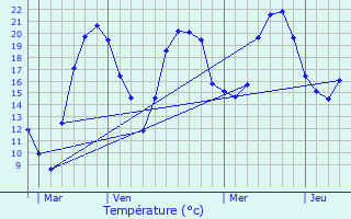 Graphique des tempratures prvues pour Jarnages