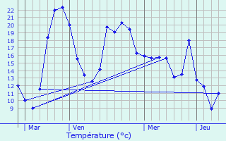 Graphique des tempratures prvues pour Pompogne