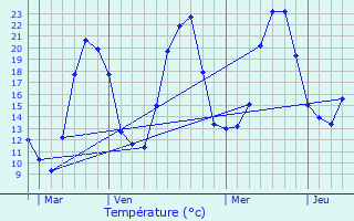 Graphique des tempratures prvues pour Aiglepierre