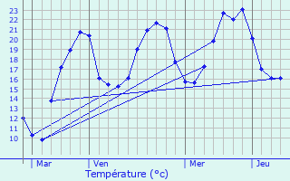 Graphique des tempratures prvues pour Ltra