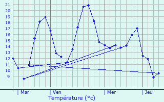 Graphique des tempratures prvues pour Chteaubourg