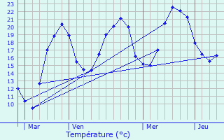 Graphique des tempratures prvues pour Saint-Jean-la-Bussire