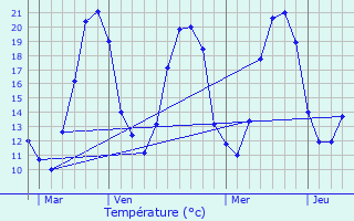 Graphique des tempratures prvues pour Mers-sur-Indre