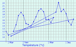 Graphique des tempratures prvues pour Corlier